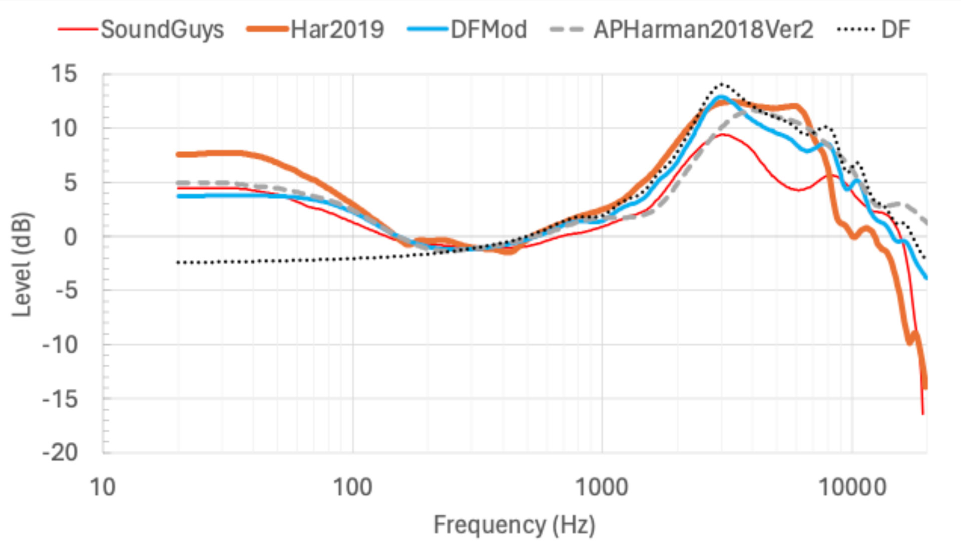 A screenshot of the candidate listener preference curves from Dr. Sean Olive's study &quot;A comparison of in-ear headphone target curves for the Brüel &amp; Kjær Head &amp; Torso Simulator Type 5128.&quot;