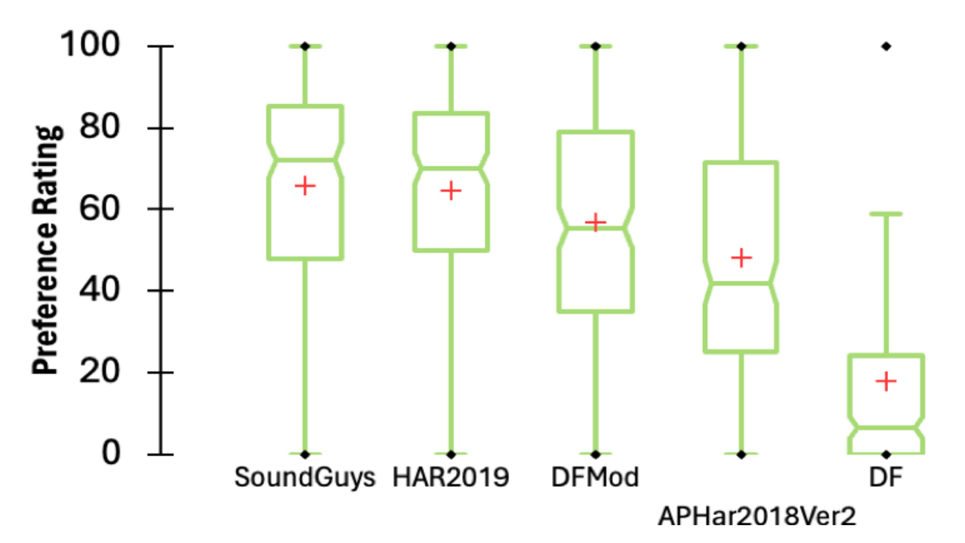 A box and whiskers plot showing the results of the listener preference experiments from the study &quot;A comparison of in-ear headphone target curves for theBrüel &amp; Kjær Head &amp; Torso Simulator Type 5128.&quot;