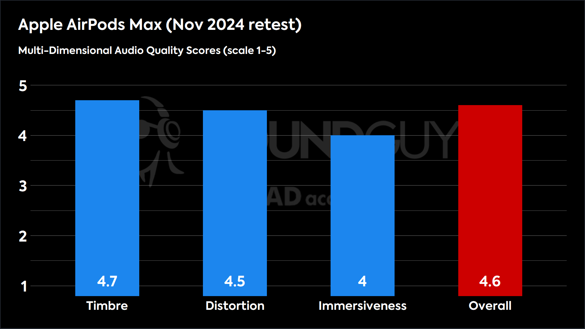 This chart shows the MDAQS results for the Apple AirPods Max in Nov 2024 retest mode. The Timbre score is 4.7, The Distortion score is 4.5, the Immersiveness score is 4, and the Overall Score is 4.6).