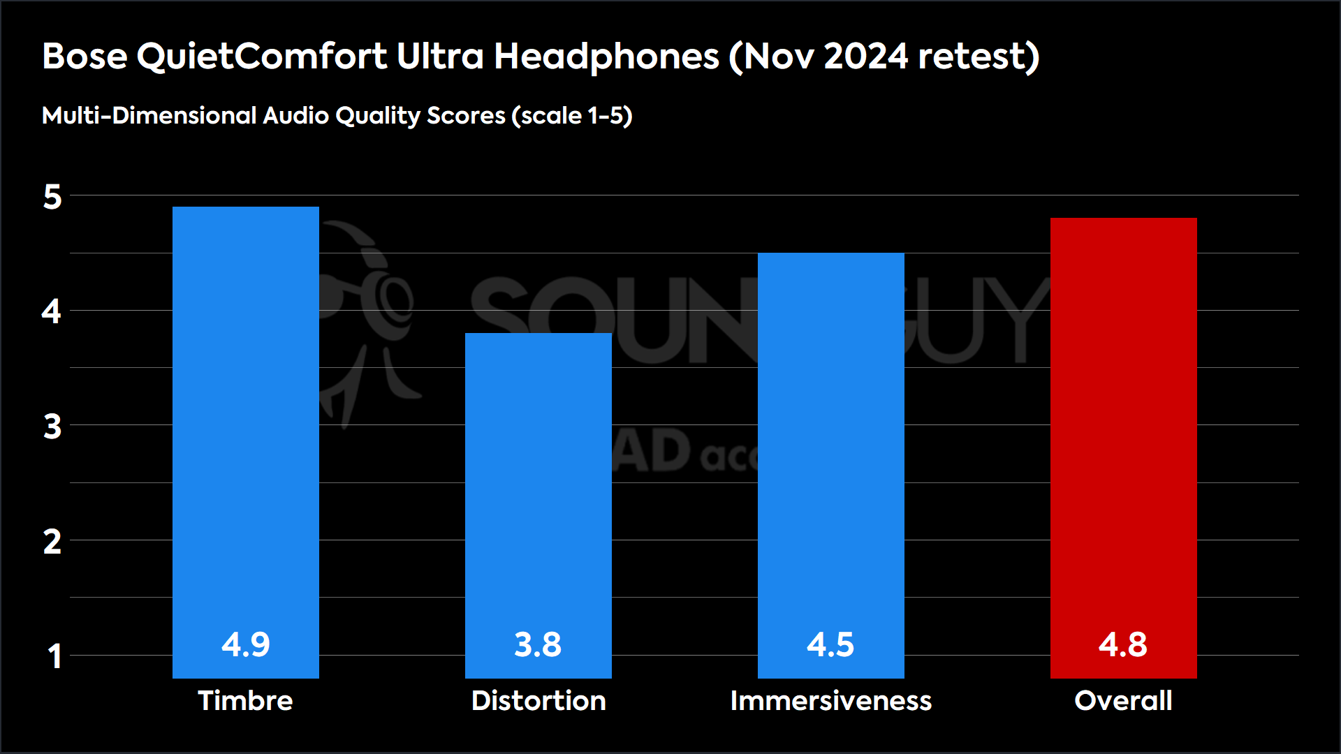 This chart shows the MDAQS results for the Bose QuietComfort Ultra Headphones in Nov 2024 retest mode. The Timbre score is 4.9, The Distortion score is 3.8, the Immersiveness score is 4.5, and the Overall Score is 4.8).