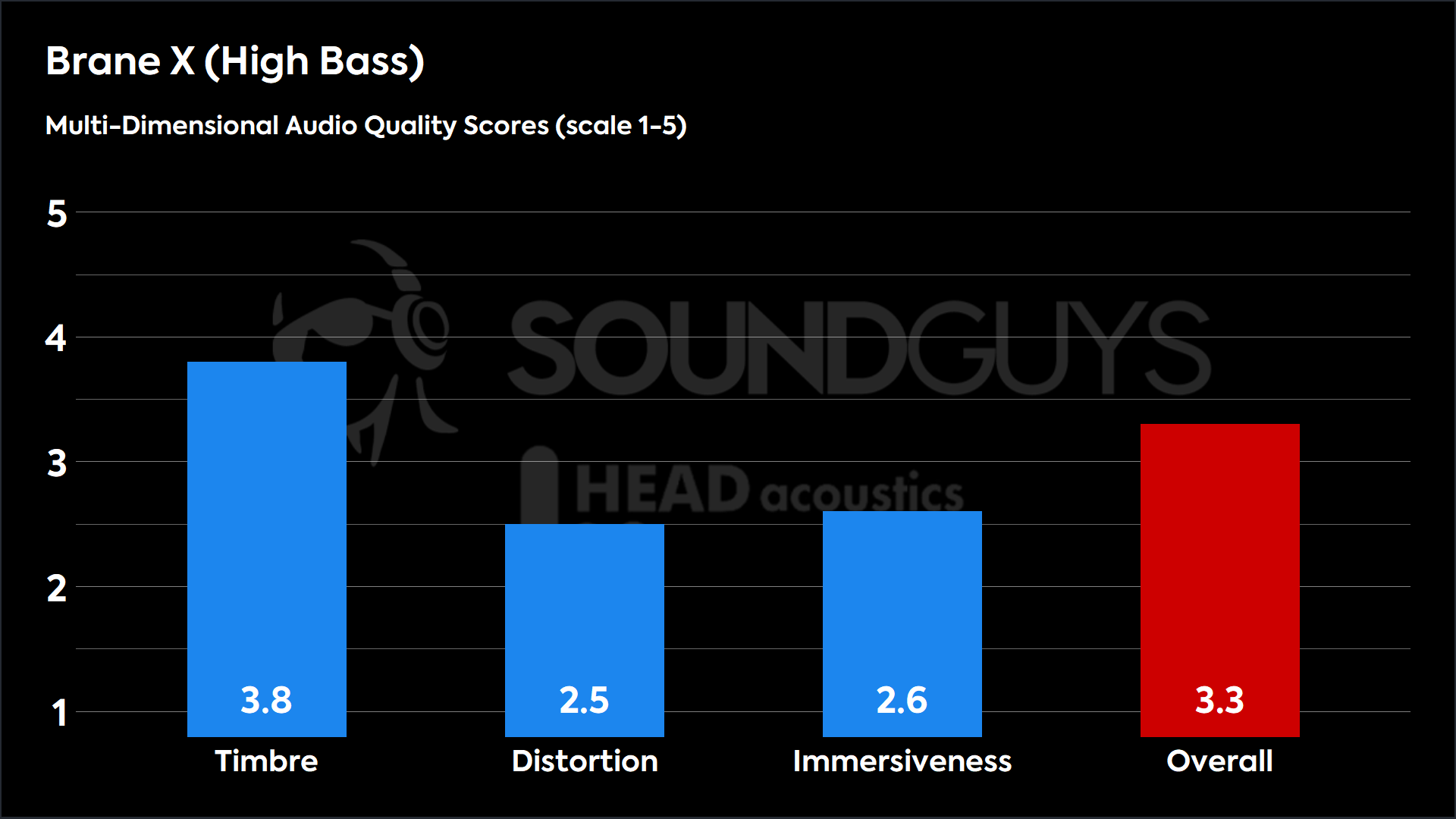 This chart shows the MDAQS results for the Brane X in High Bass mode. The Timbre score is 3.8, The Distortion score is 2.5, the Immersiveness score is 2.6, and the Overall Score is 3.3).