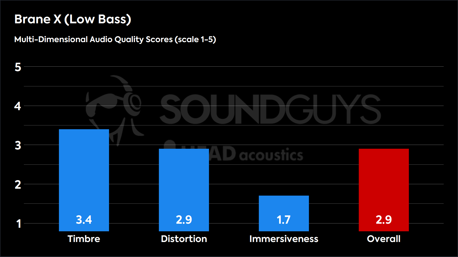 This chart shows the MDAQS results for the Brane X in Low Bass mode. The Timbre score is 3.4, The Distortion score is 2.9, the Immersiveness score is 1.7, and the Overall Score is 2.9).