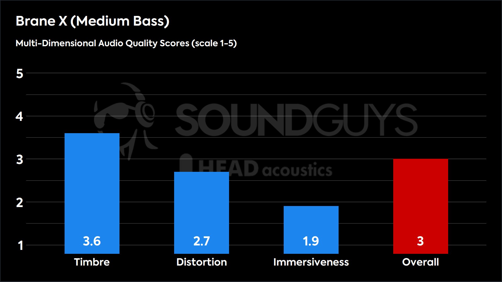 This chart shows the MDAQS results for the Brane X in Medium Bass mode. The Timbre score is 3.6, The Distortion score is 2.7, the Immersiveness score is 1.9, and the Overall Score is 3).