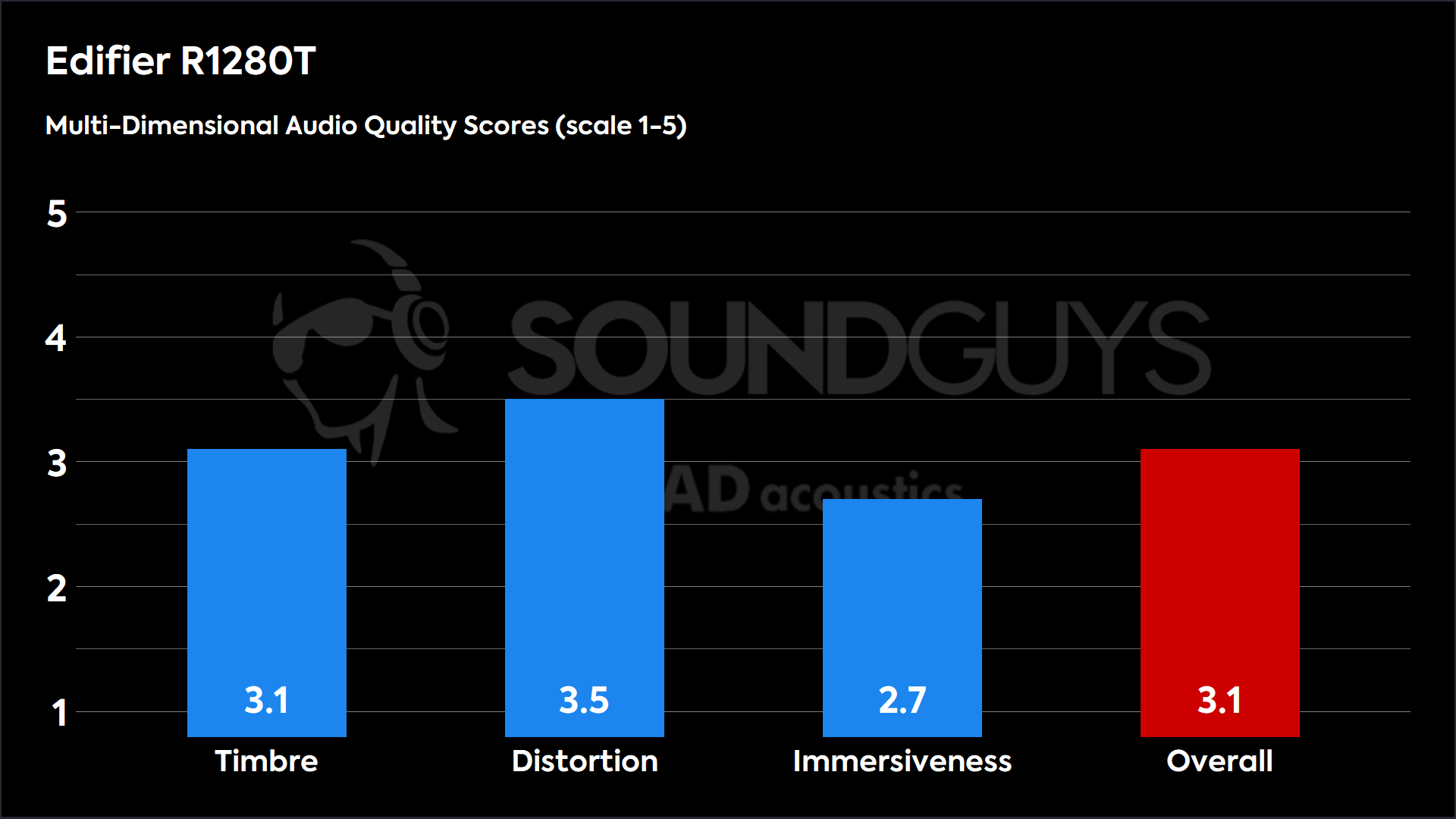 This chart shows the MDAQS results for the Edifier R1280T in Default mode. The Timbre score is 3.1, The Distortion score is 3.5, the Immersiveness score is 2.7, and the Overall Score is 3.1).