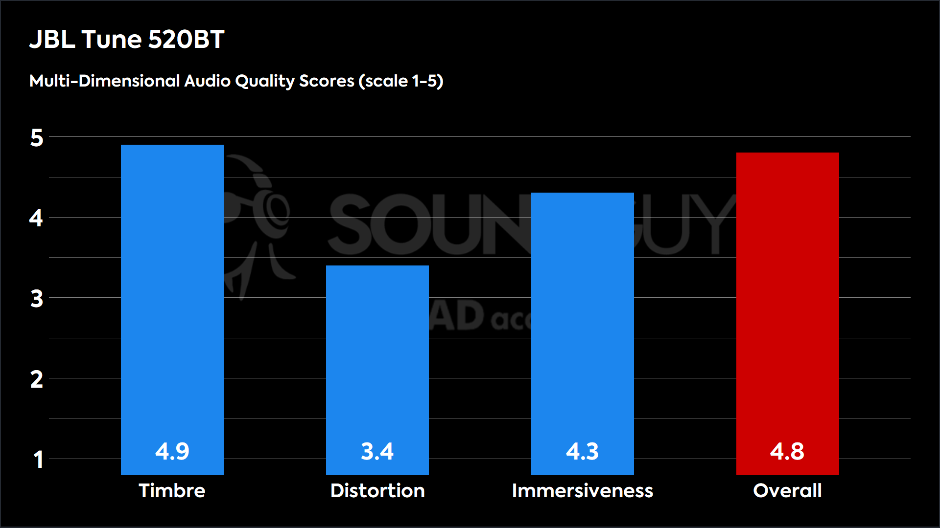 This chart shows the MDAQS results for the JBL Tune 520BT in Default mode. The Timbre score is 4.9, The Distortion score is 3.4, the Immersiveness score is 4.3, and the Overall Score is 4.8).