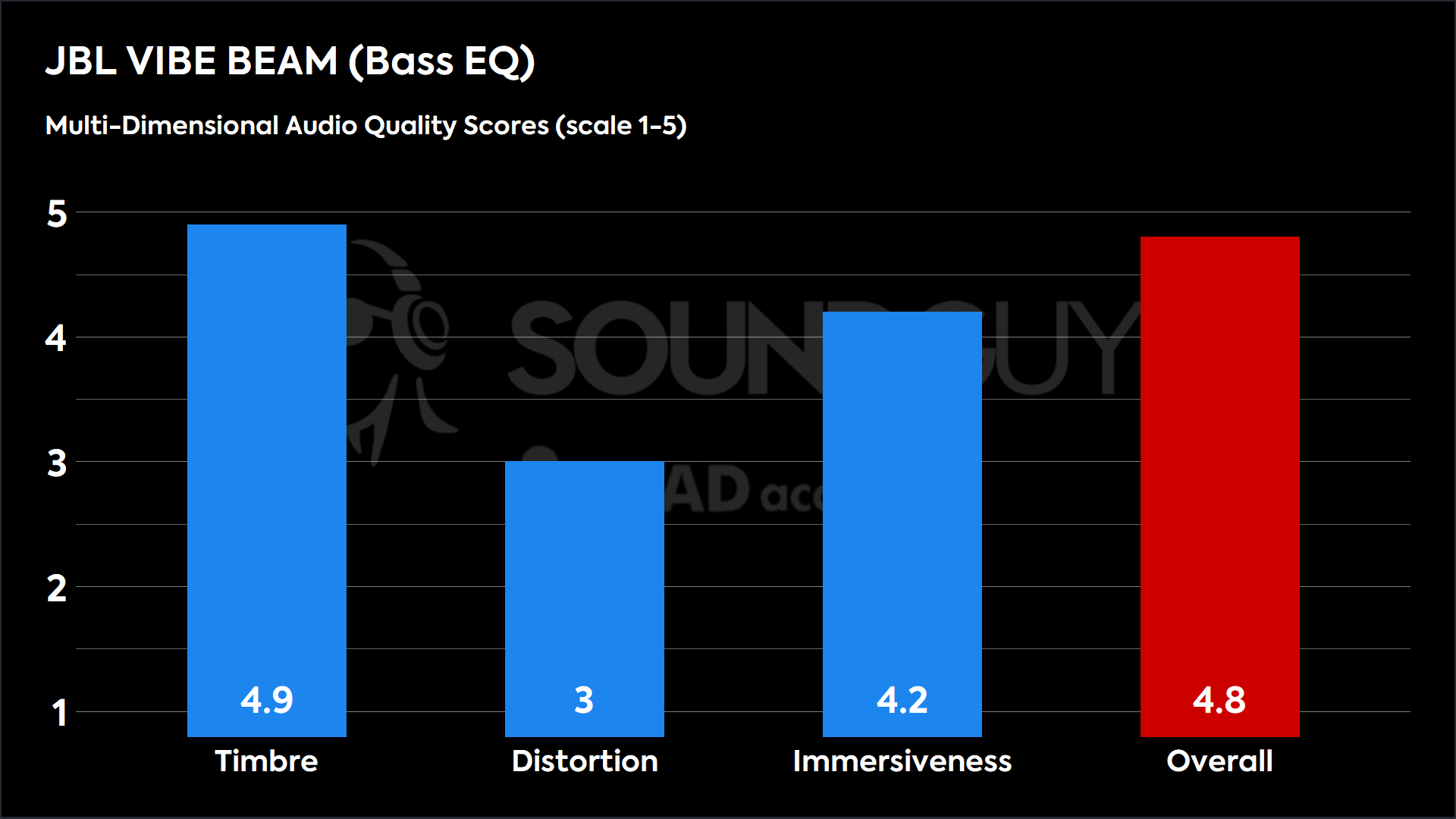 A bar chart detailing the Multi-Dimensional Audio Quality Scores for the JBL Vibe Beam.