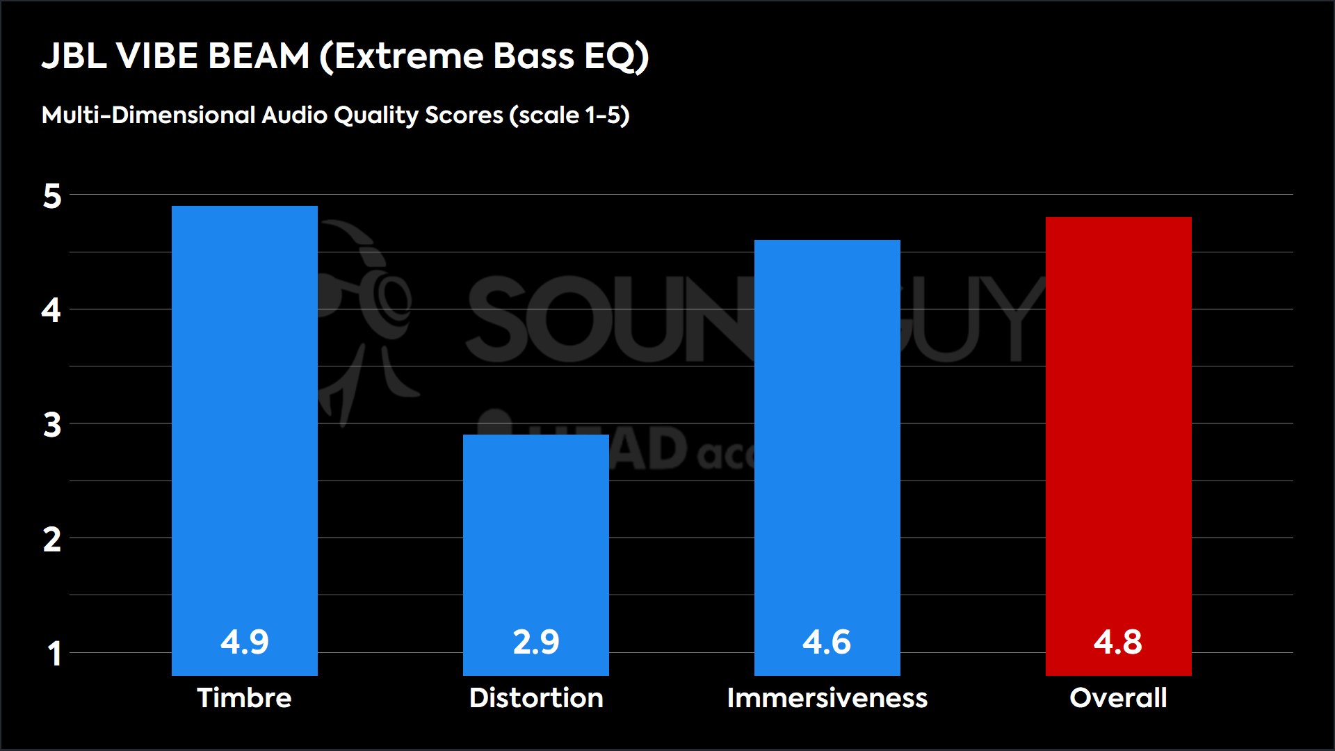 A bar chart detailing the Multi-Dimensional Audio Quality Scores for the JBL Vibe Beam's Extreme Bass EQ preset.