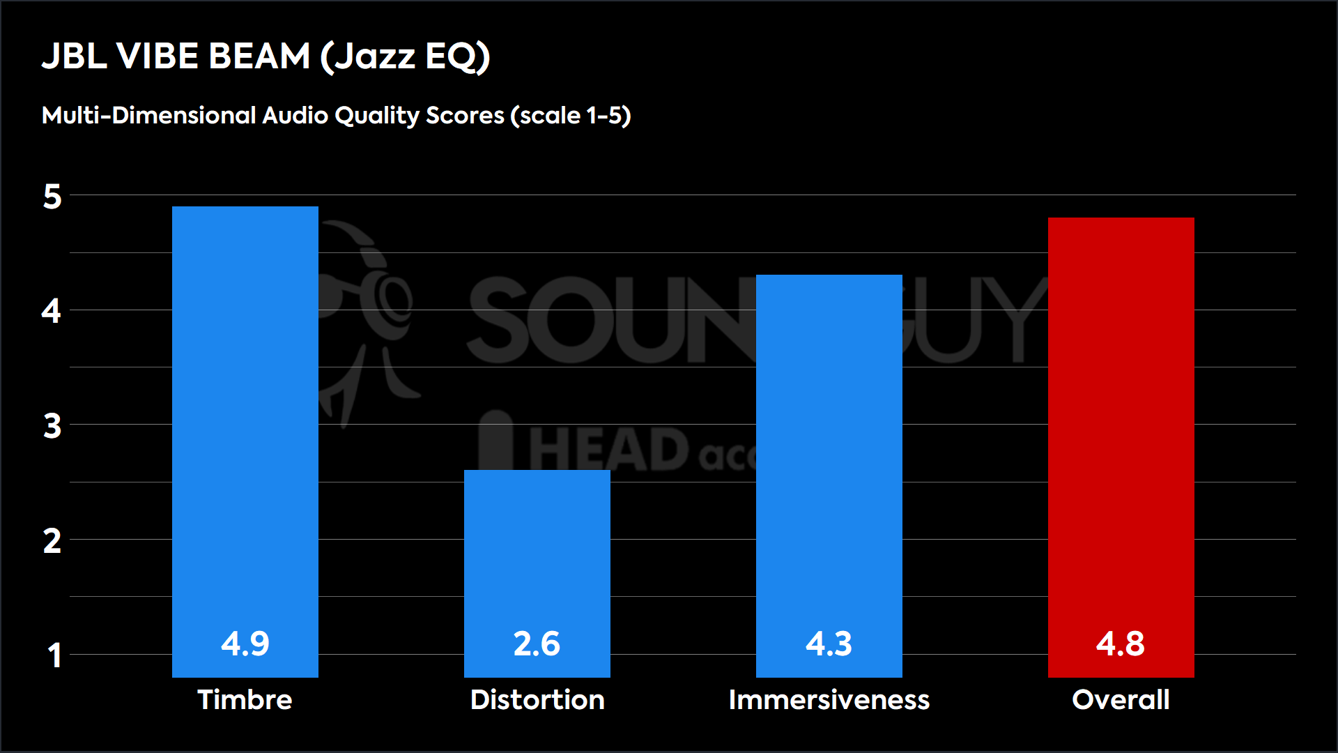 A bar chart detailing the Multi-Dimensional Audio Quality Scores for the JBL Vibe Beam's Jazz EQ preset.