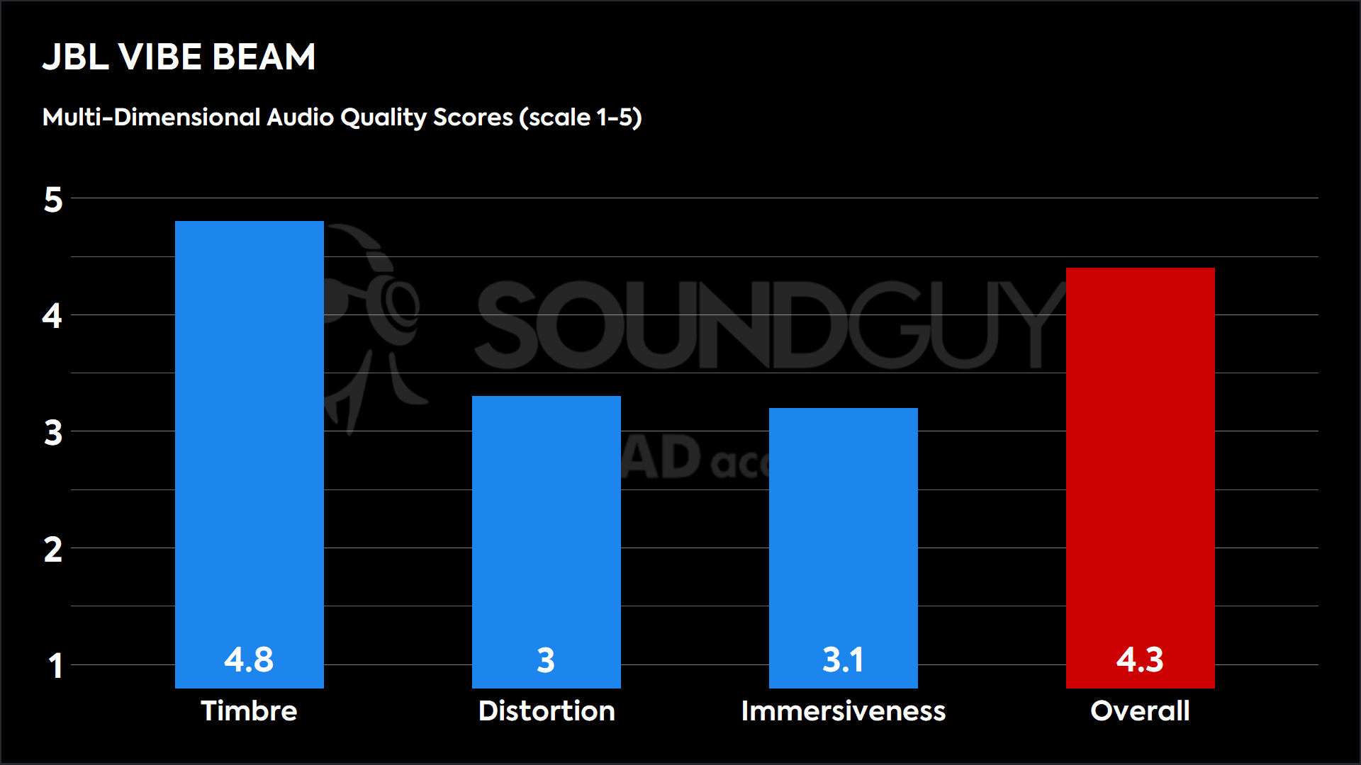 A bar chart showing the Multi-Dimensional Audio Quality Scores for the JBL Vibe BEAM.