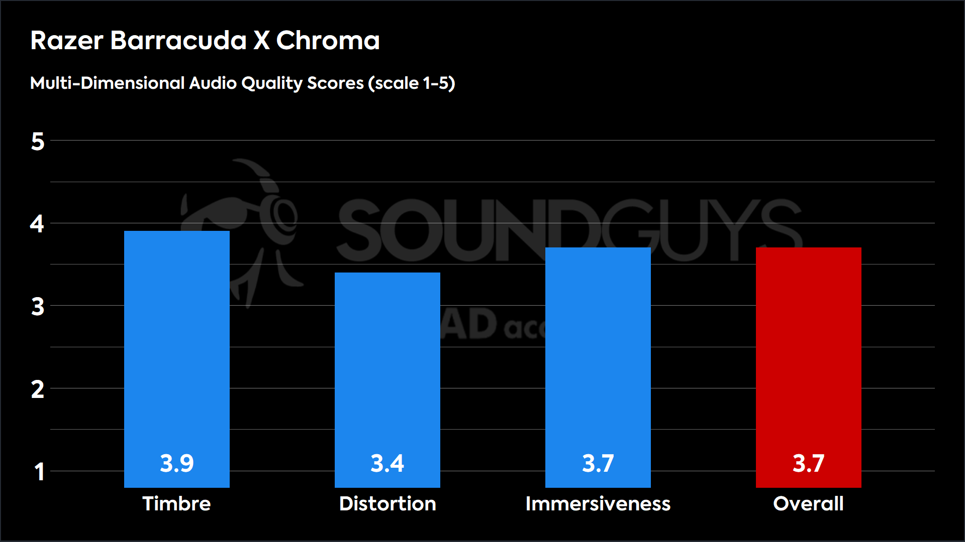 This chart shows the MDAQS results for the Razer Barracuda X Chroma in Default mode. The Timbre score is 3.9, The Distortion score is 3.4, the Immersiveness score is 3.7, and the Overall Score is 3.7).