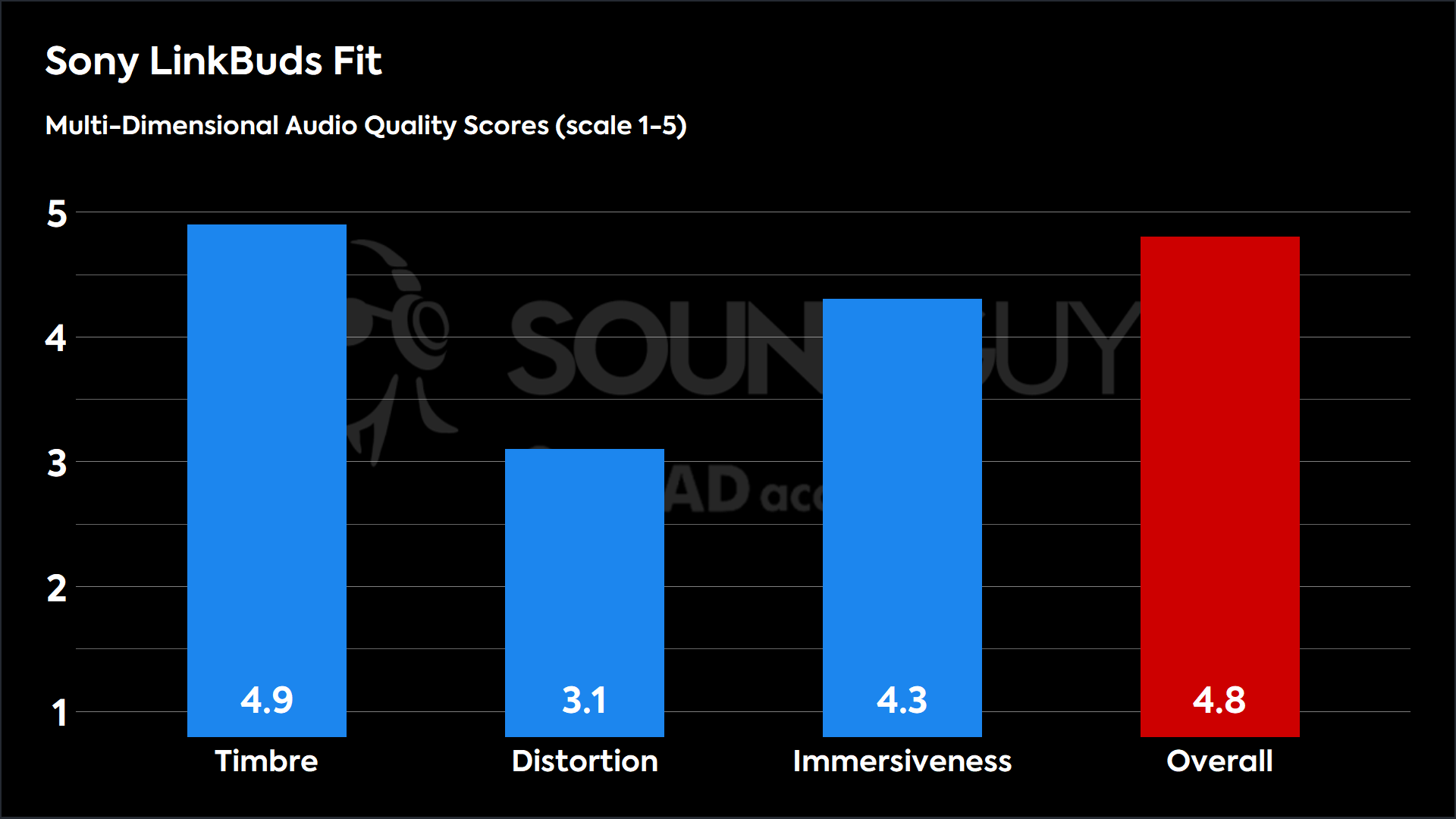 This chart shows the MDAQS results for the Sony LinkBuds Fit in Default mode. The Timbre score is 4.9, The Distortion score is 3.1, the Immersiveness score is 4.3, and the Overall Score is 4.8).