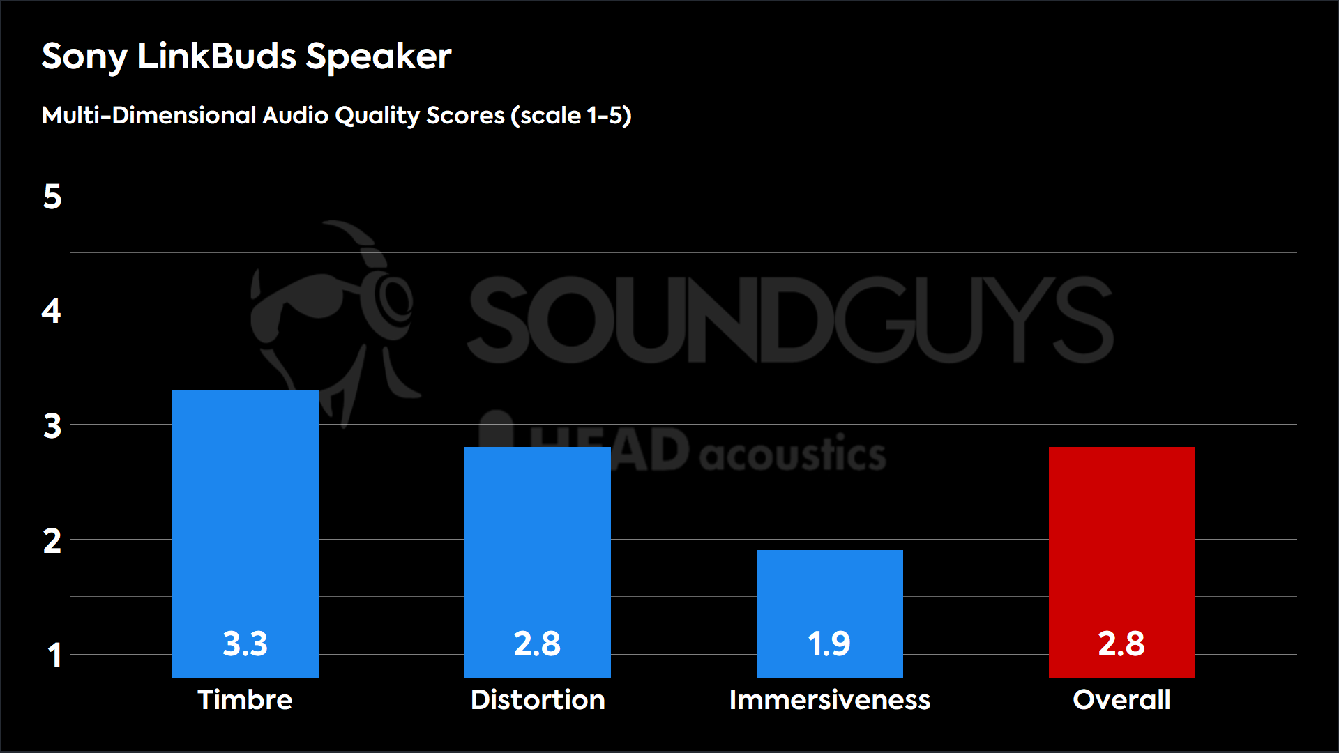 This chart shows the MDAQS results for the Sony LinkBuds Speaker in Default mode. The Timbre score is 3.3, The Distortion score is 2.8, the Immersiveness score is 1.9, and the Overall Score is 2.8).