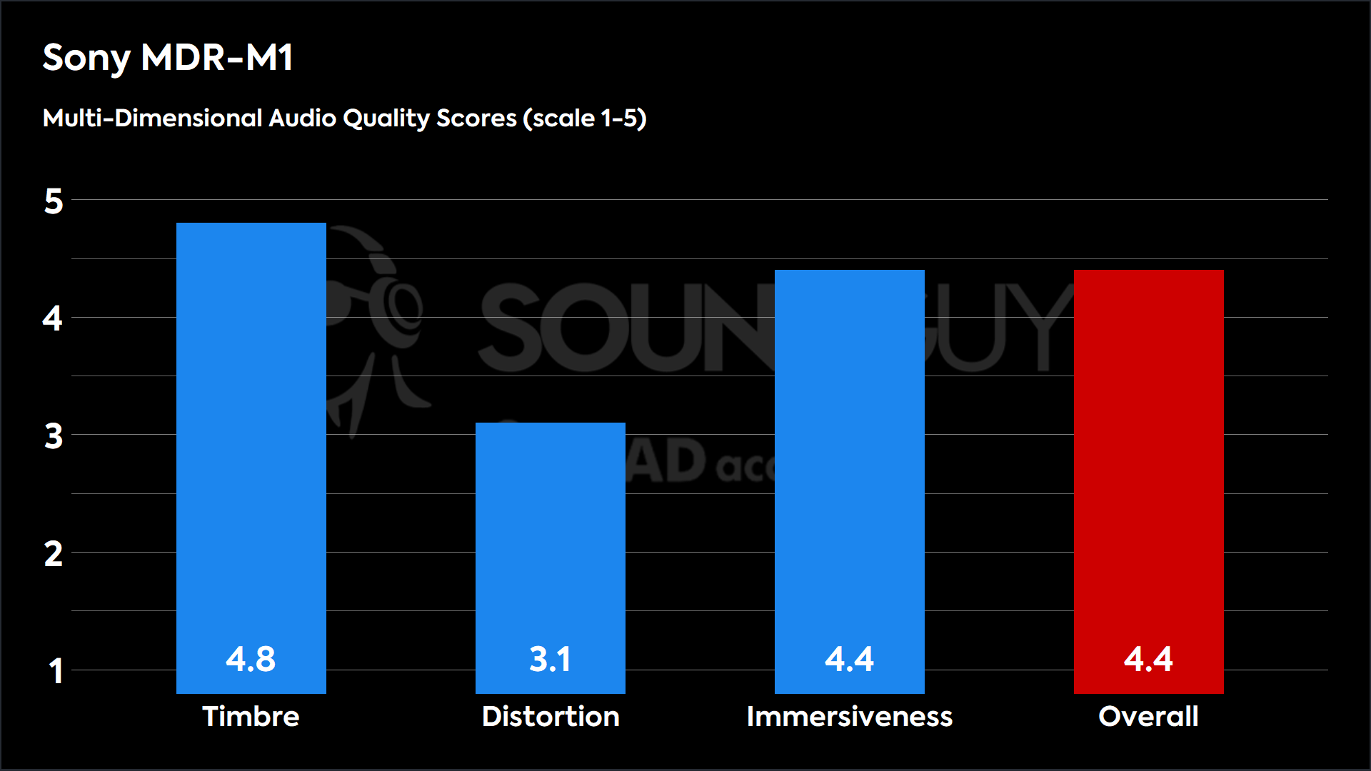 This chart shows the MDAQS results for the Sony MDR-M1 in Default mode. The Timbre score is 4.8, The Distortion score is 3.1, the Immersiveness score is 4.4, and the Overall Score is 4.4).