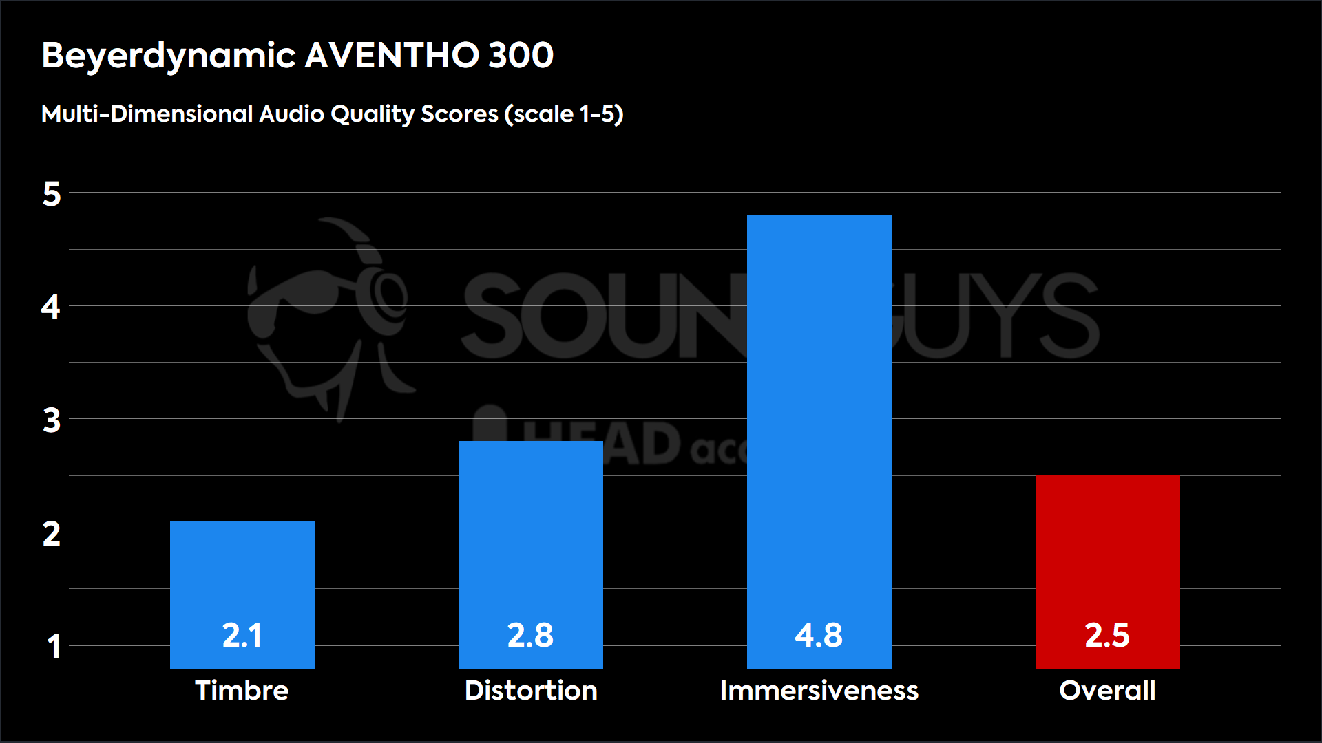 This chart shows the MDAQS results for the Beyerdynamic AVENTHO 300 in Default mode. The Timbre score is 2.1, The Distortion score is 2.8, the Immersiveness score is 4.8, and the Overall Score is 2.5).