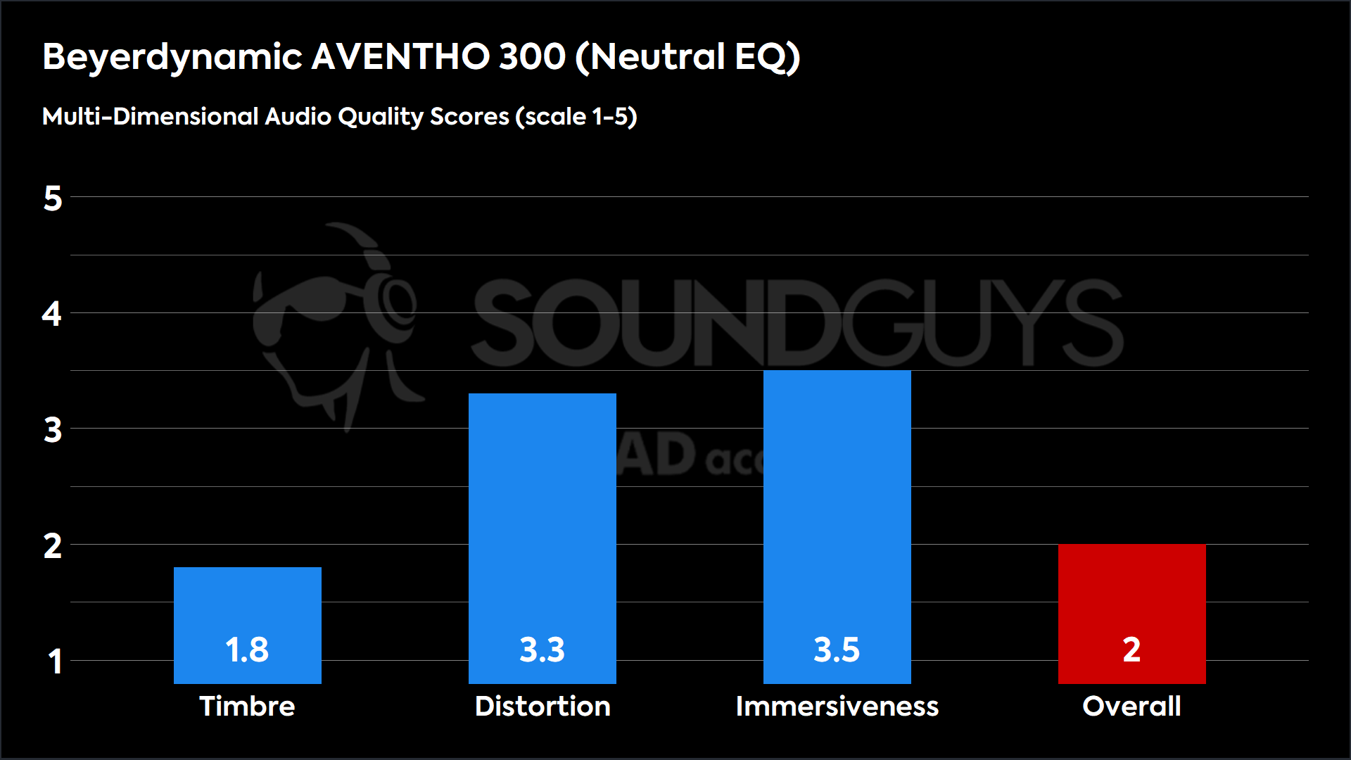 This chart shows the MDAQS results for the Beyerdynamic AVENTHO 300 in Neutral EQ mode. The Timbre score is 1.8, The Distortion score is 3.3, the Immersiveness score is 3.5, and the Overall Score is 2).