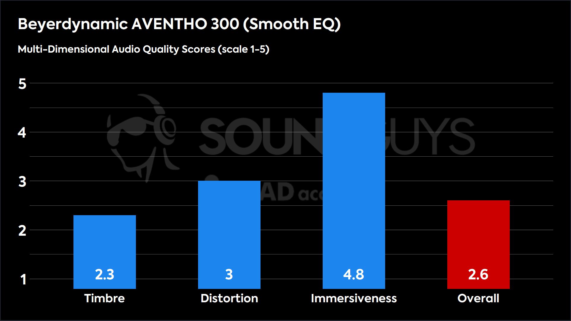 This chart shows the MDAQS results for the Beyerdynamic AVENTHO 300 in Smooth EQ mode. The Timbre score is 2.3, The Distortion score is 3, the Immersiveness score is 4.8, and the Overall Score is 2.6).