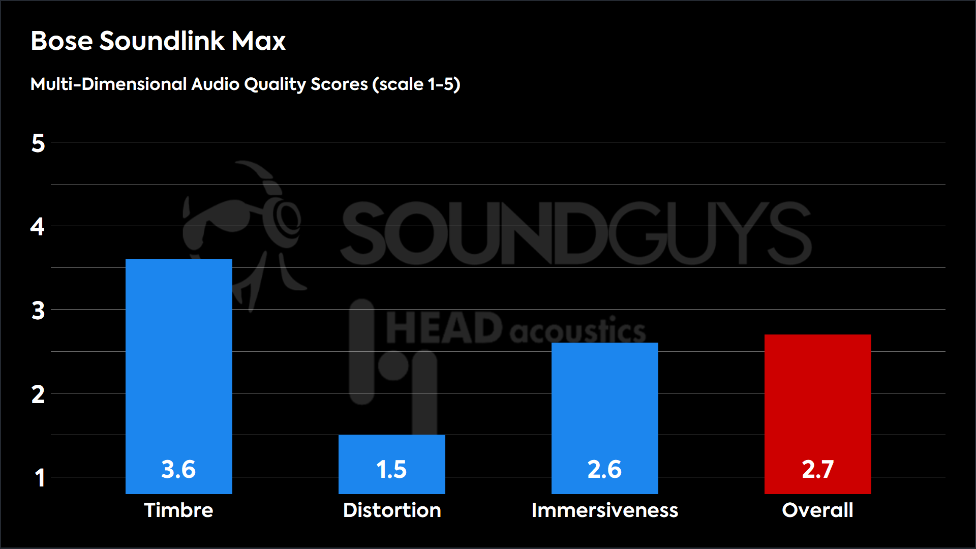 This chart shows the MDAQS results for the Bose Soundlink Max in Default mode. The Timbre score is 3.6, The Distortion score is 1.5, the Immersiveness score is 2.6, and the Overall Score is 2.7).