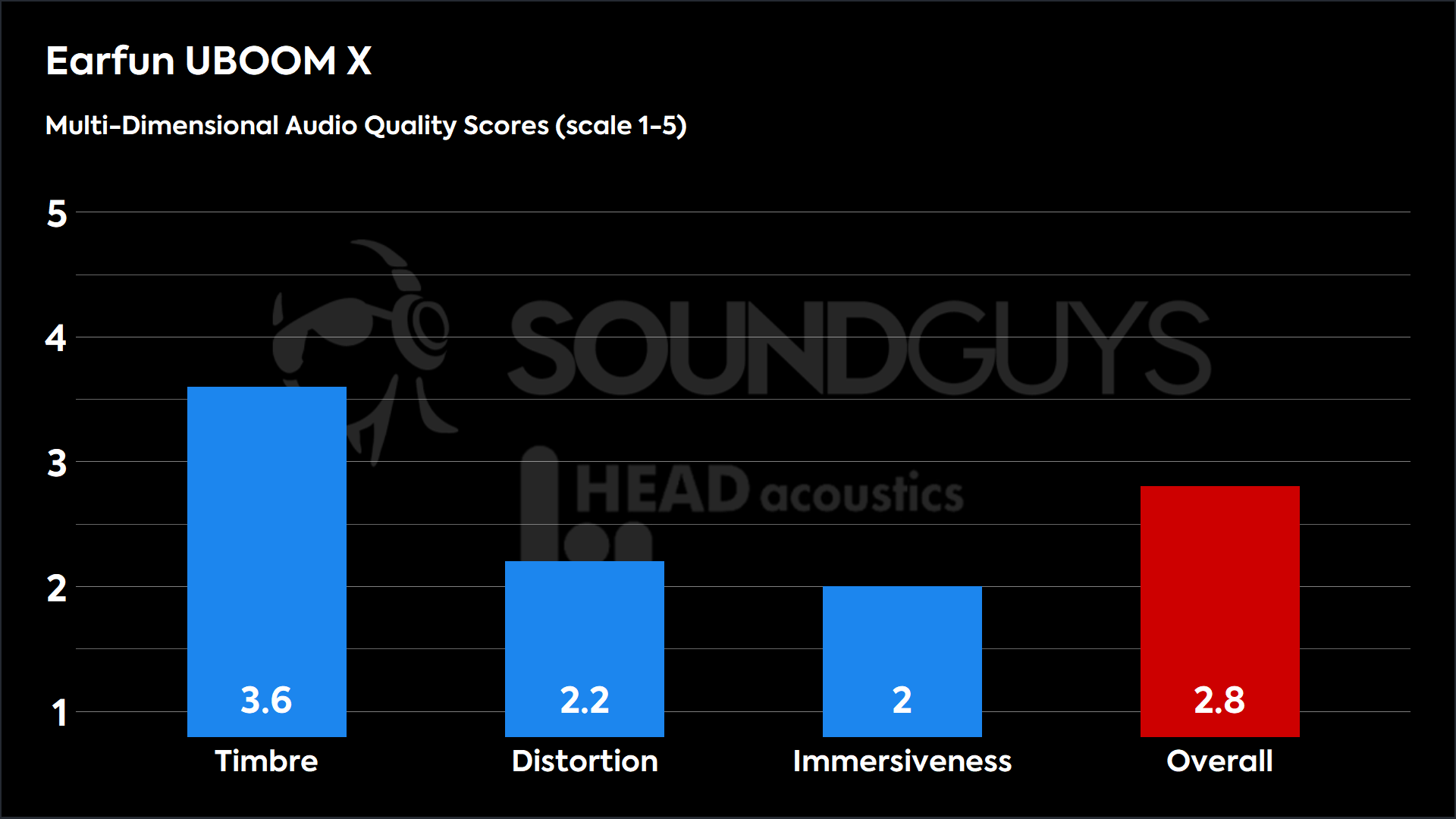 This chart shows the MDAQS results for the Earfun UBOOM X in Default mode. The Timbre score is 3.6, The Distortion score is 2.2, the Immersiveness score is 2, and the Overall Score is 2.8).