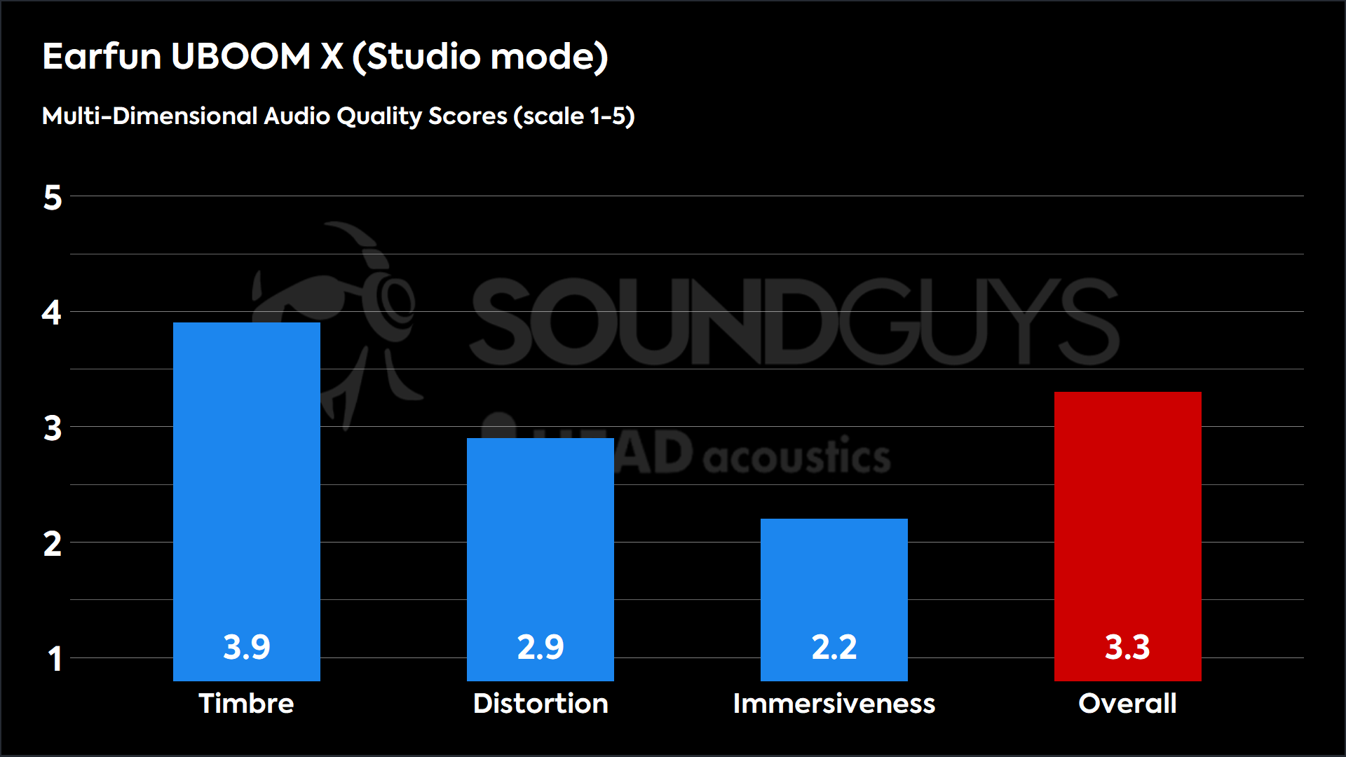 This chart shows the MDAQS results for the Earfun UBOOM X in Studio mode mode. The Timbre score is 3.9, The Distortion score is 2.9, the Immersiveness score is 2.2, and the Overall Score is 3.3).