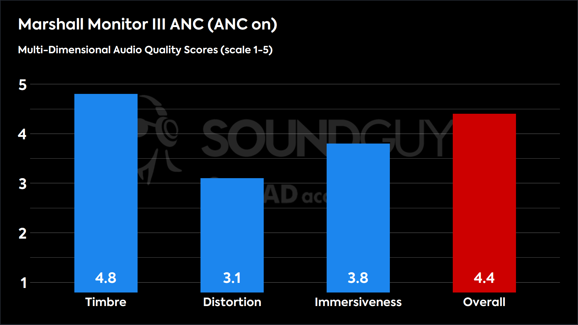 This chart shows the MDAQS results for the Marshall Monitor III ANC in ANC on mode. The Timbre score is 4.8, The Distortion score is 3.1, the Immersiveness score is 3.8, and the Overall Score is 4.4).