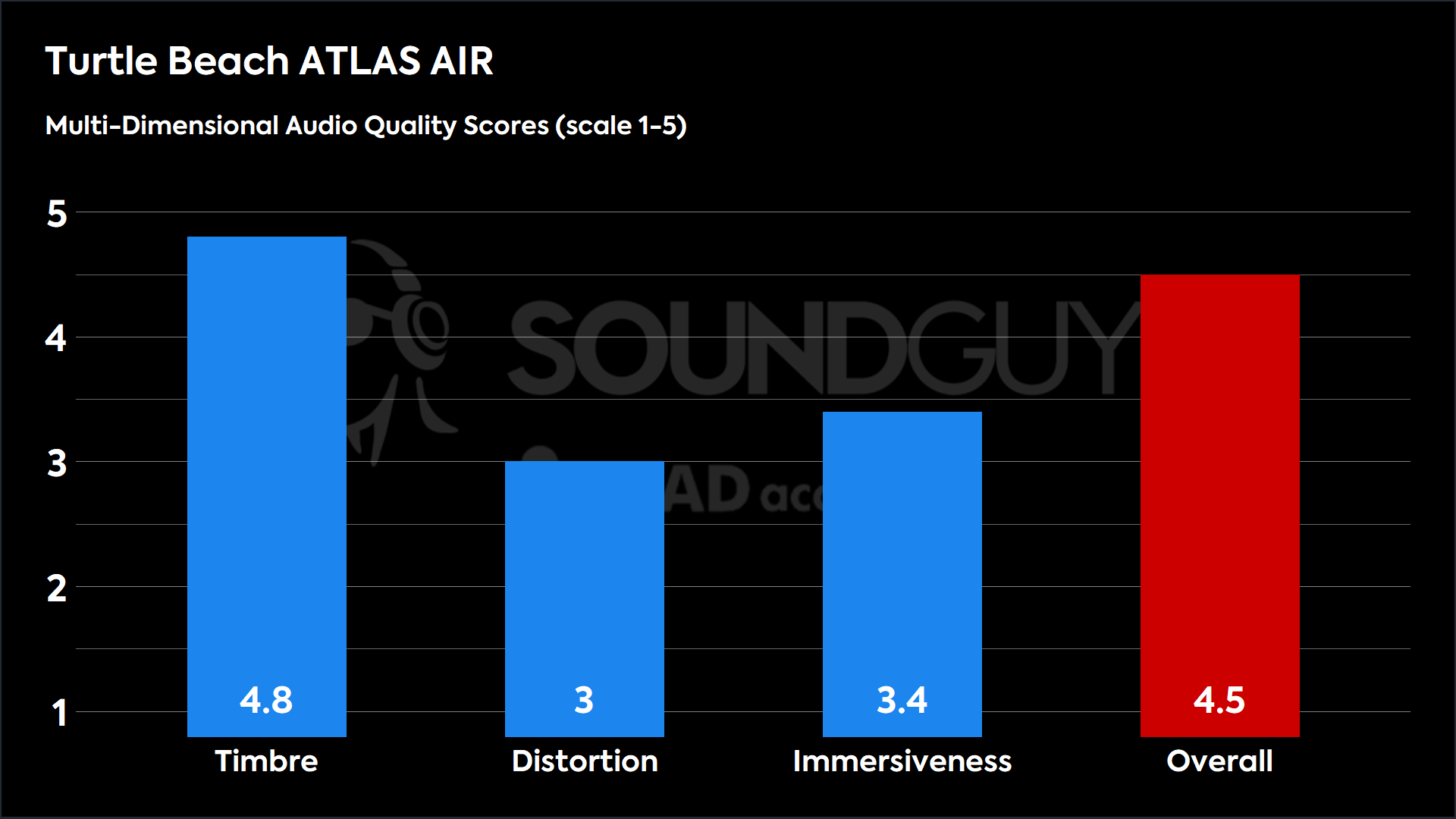 This chart shows the MDAQS results for the Turtle Beach ATLAS AIR in Default mode. The Timbre score is 4.8, The Distortion score is 3, the Immersiveness score is 3.4, and the Overall Score is 4.5).