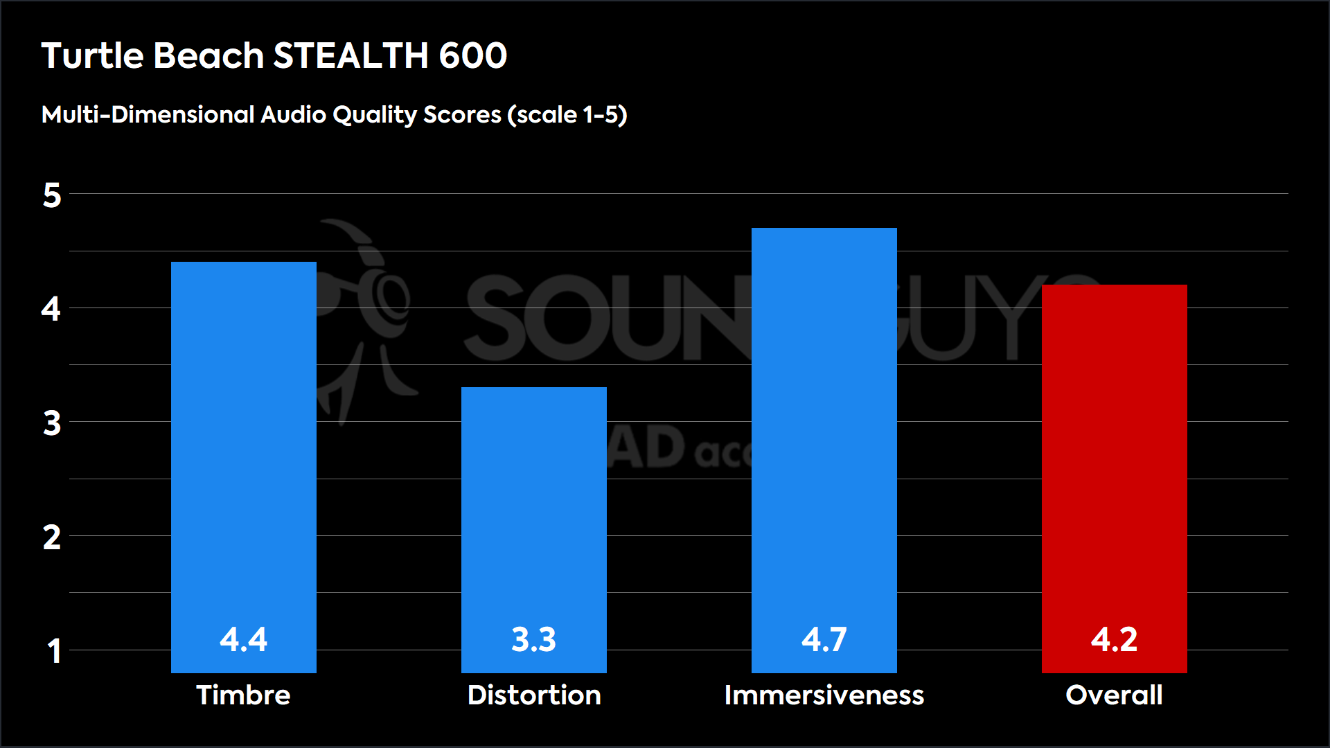 This chart shows the MDAQS results for the Turtle Beach STEALTH 600 in Default mode. The Timbre score is 4.4, The Distortion score is 3.3, the Immersiveness score is 4.7, and the Overall Score is 4.2).