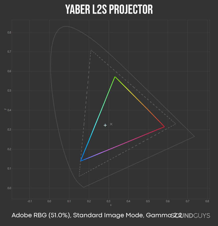 Yaber L2s Projector color accuracy test, CIE xy chart, Adobe RGB Gamut