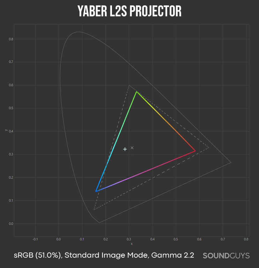 Yaber L2s Projector color accuracy test, CIE xy chart, sRGB5 Gamut