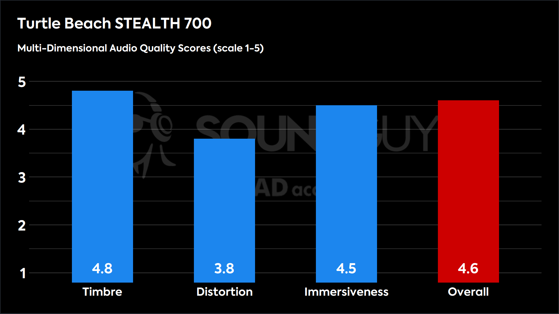 This chart shows the MDAQS results for the Turtle Beach STEALTH 700 (Gen 3). The Timbre score is 4.8, The Distortion score is 3.8, the Immersiveness score is 4.5, and the Overall Score is 4.6).