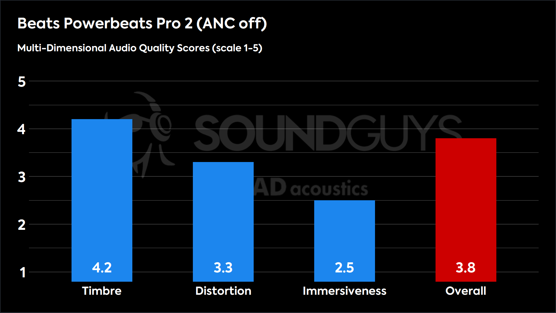 This chart shows the MDAQS results for the Beats Powerbeats Pro 2 in ANC off mode. The Timbre score is 4.2, The Distortion score is 3.3, the Immersiveness score is 2.5, and the Overall Score is 3.8).