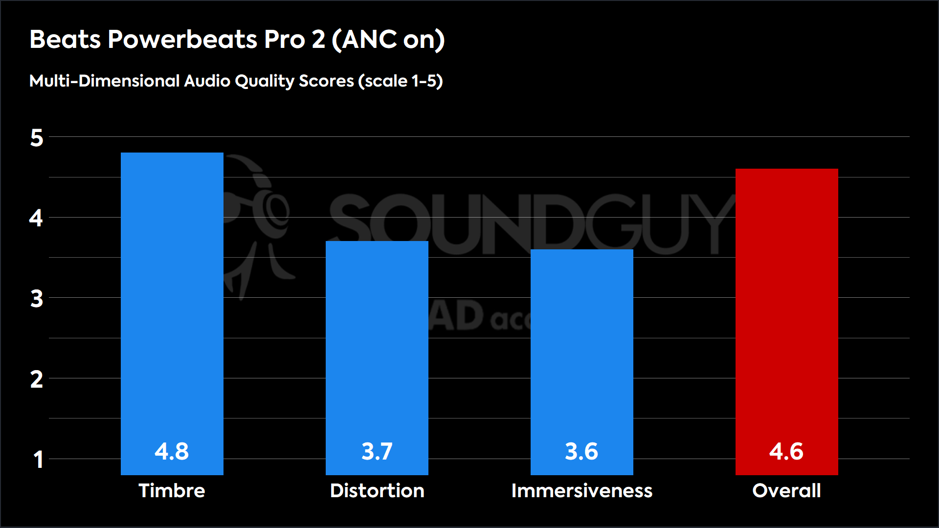 This chart shows the MDAQS results for the Beats Powerbeats Pro 2 in ANC on mode. The Timbre score is 4.8, The Distortion score is 3.7, the Immersiveness score is 3.6, and the Overall Score is 4.6).