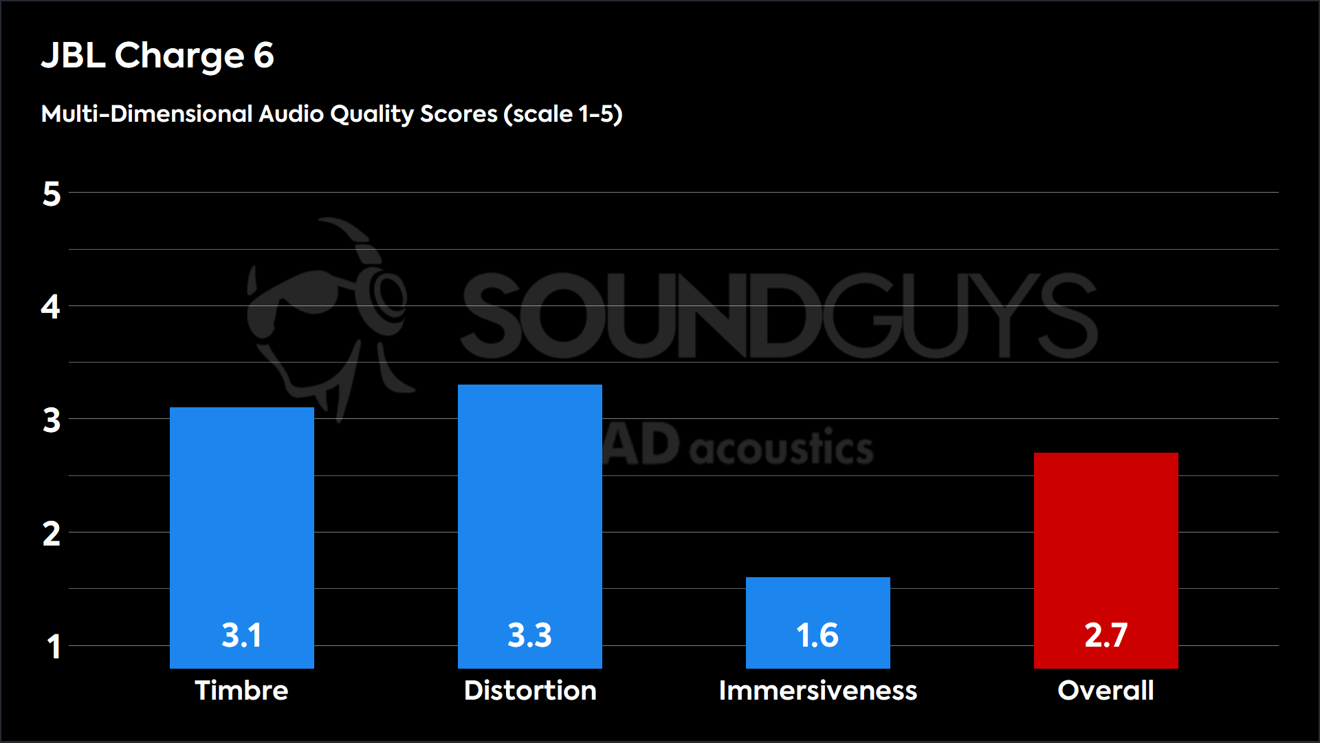 This chart shows the MDAQS results for the JBL Charge 6 in Default mode. The Timbre score is 3.1, The Distortion score is 3.3, the Immersiveness score is 1.6, and the Overall Score is 2.7).