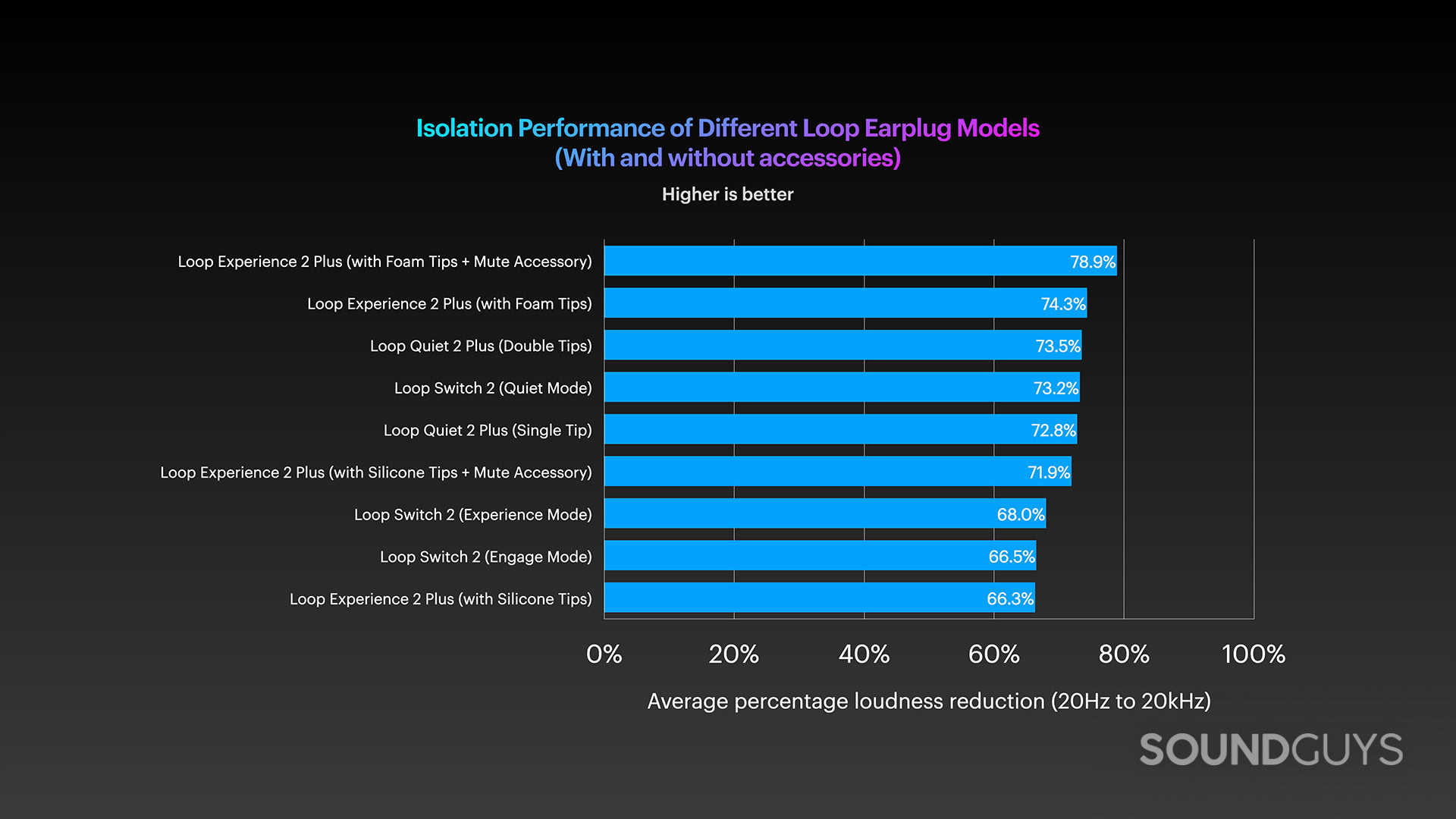 A chart compares the performance of all the Loop Earplugs.