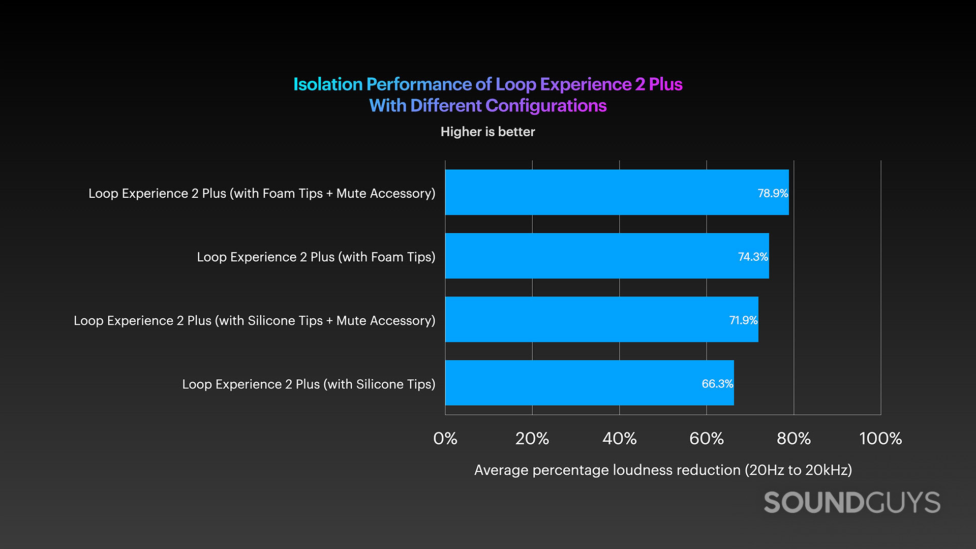 A chart showing the isolation performance of the Loop Experience ear plugs in various configurations.