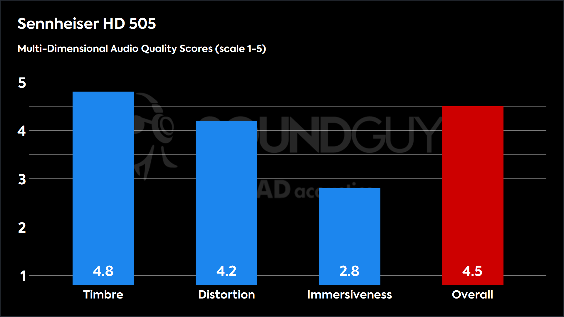 This chart shows the MDAQS results for the Sennheiser HD 505 in Default mode. The Timbre score is 4.8, The Distortion score is 4.2, the Immersiveness score is 2.8, and the Overall Score is 4.5).