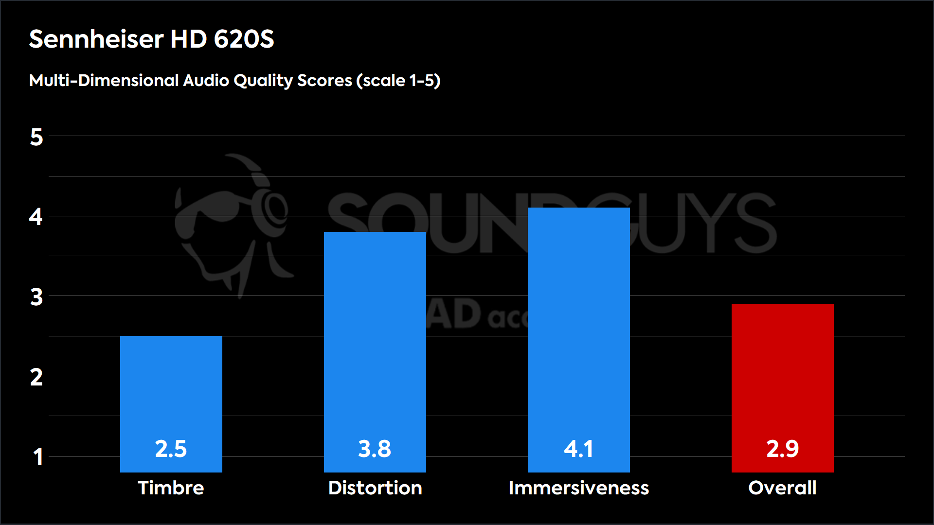 This chart shows the MDAQS results for the Sennheiser HD 620S in Default mode. The Timbre score is 2.5, The Distortion score is 3.8, the Immersiveness score is 4.1, and the Overall Score is 2.9).