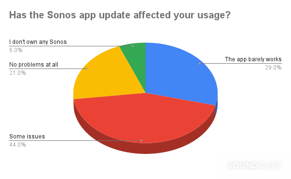 sonos app poll results