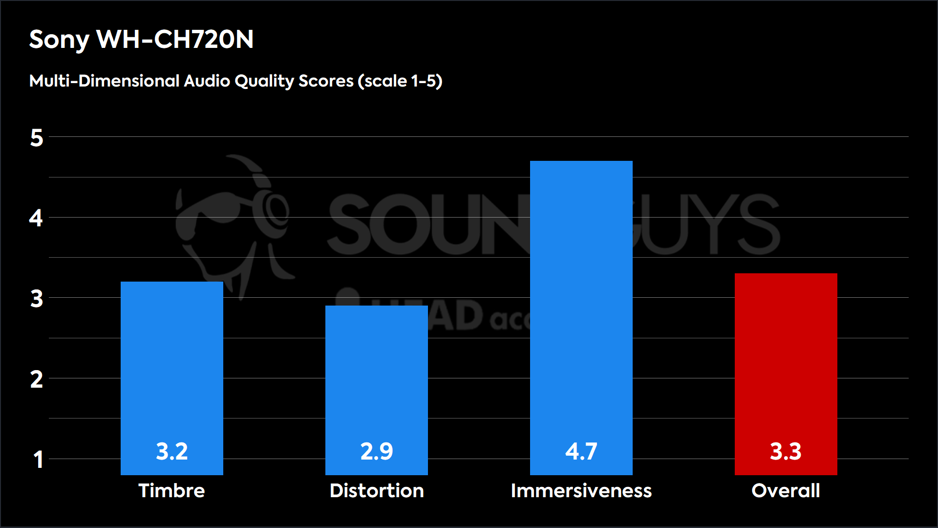 This chart shows the MDAQS results for the Sony WH-CH720N in Default mode. The Timbre score is 3.2, The Distortion score is 2.9, the Immersiveness score is 4.7, and the Overall Score is 3.3).