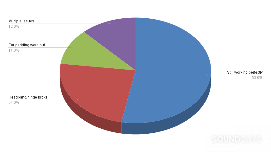 Sony WH-1000XM5 failure poll results