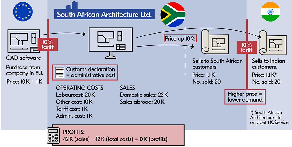 A graphic created by the National Board of Trade Sweden showing how tariffs applied to digital software would work.