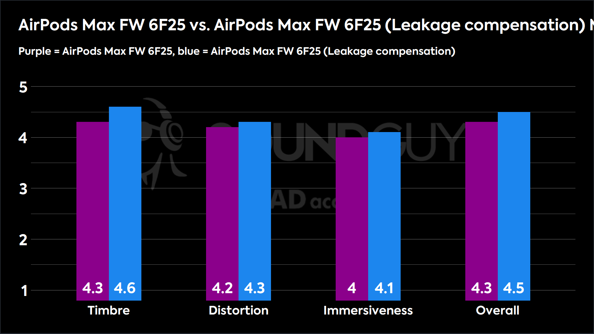 A bar chart showing the difference in Multi-Dimensional Audio Quality Scores between the AirPods Max FW 6F25