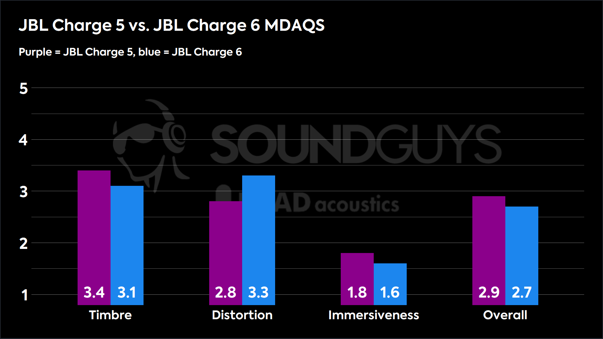 This chart compares the MDAQS results between the JBL Charge 6 and the Charge 5. The Charge 6 scores a 3.1 in Timbre, a 3.3 in Distortion, a 1.6 in Immersiveness, and 2.7 Overall. The Chare 5 scores 3.4 in Timbre, 2.8 in Distortion, 1.8 in Immersiveness, and 2.9 Overall. 