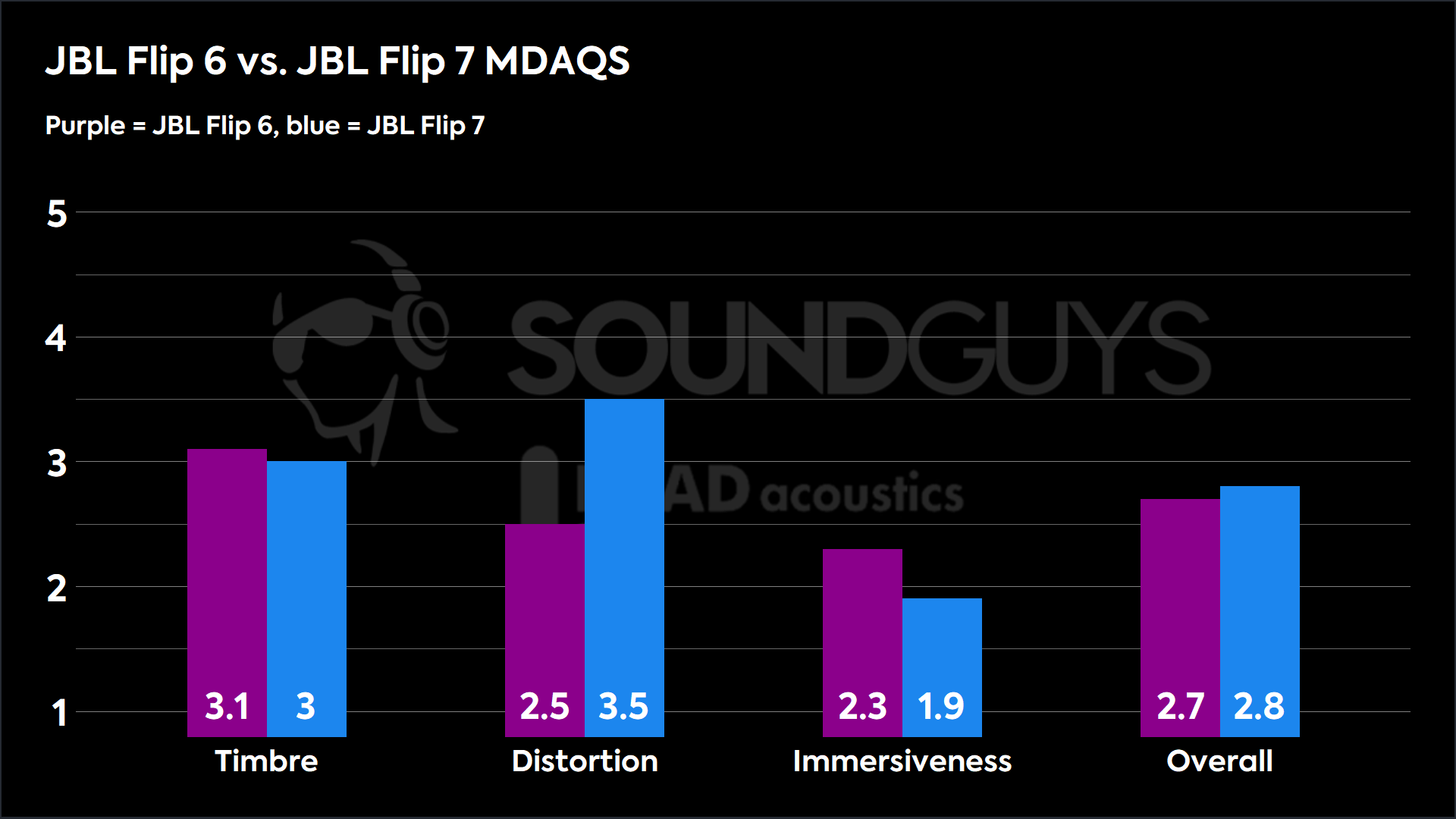 This chart shows the MDAQS results for the Beyerdynamic DT 1770 PRO mk II in Velour pads mode. The Timbre score is 2.4, The Distortion score is 3.2, the Immersiveness score is 4.2, and the Overall Score is 2.6).